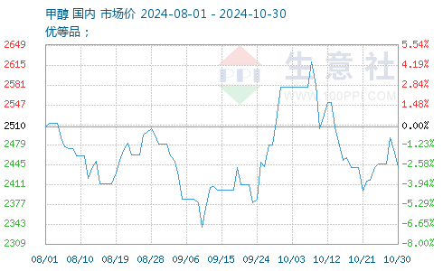 甲醇最新報(bào)價(jià)獲取指南，最新甲醇報(bào)價(jià)一覽